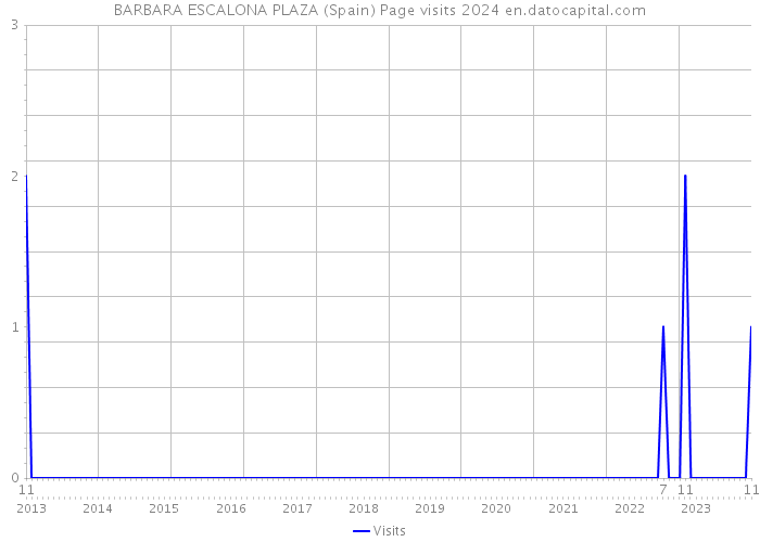 BARBARA ESCALONA PLAZA (Spain) Page visits 2024 