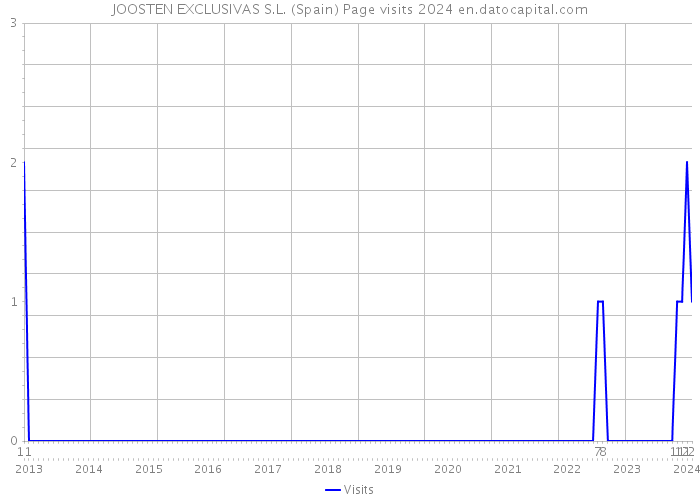 JOOSTEN EXCLUSIVAS S.L. (Spain) Page visits 2024 