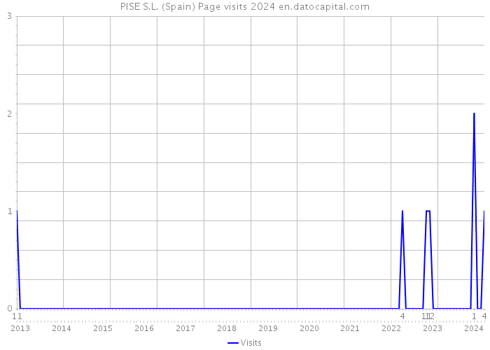 PISE S.L. (Spain) Page visits 2024 