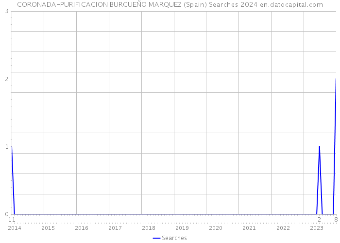 CORONADA-PURIFICACION BURGUEÑO MARQUEZ (Spain) Searches 2024 