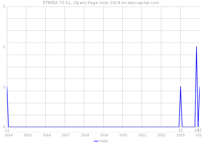 ETEREA 70 S.L. (Spain) Page visits 2024 