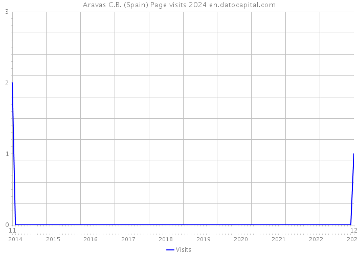 Aravas C.B. (Spain) Page visits 2024 
