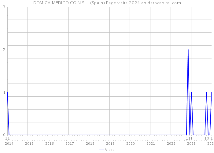 DOMICA MEDICO COIN S.L. (Spain) Page visits 2024 