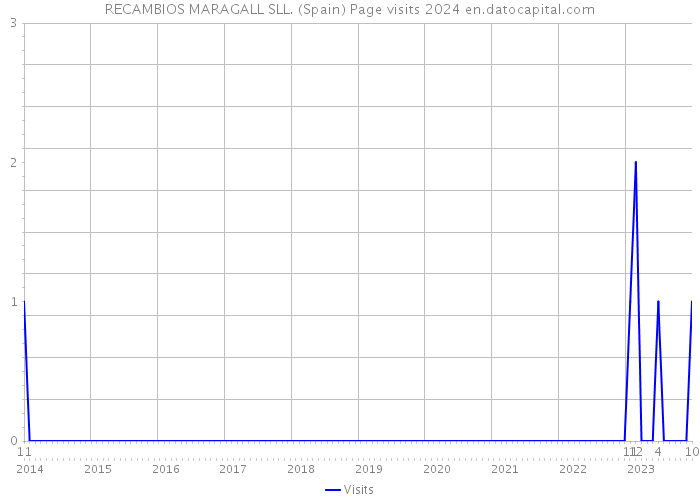RECAMBIOS MARAGALL SLL. (Spain) Page visits 2024 
