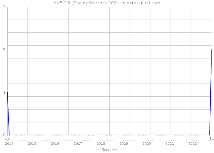 AVE C.B. (Spain) Searches 2024 