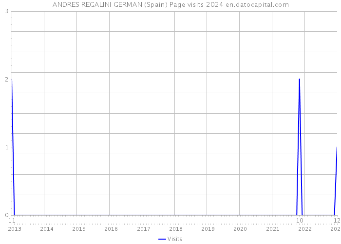 ANDRES REGALINI GERMAN (Spain) Page visits 2024 