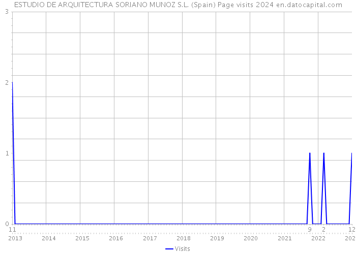 ESTUDIO DE ARQUITECTURA SORIANO MUNOZ S.L. (Spain) Page visits 2024 