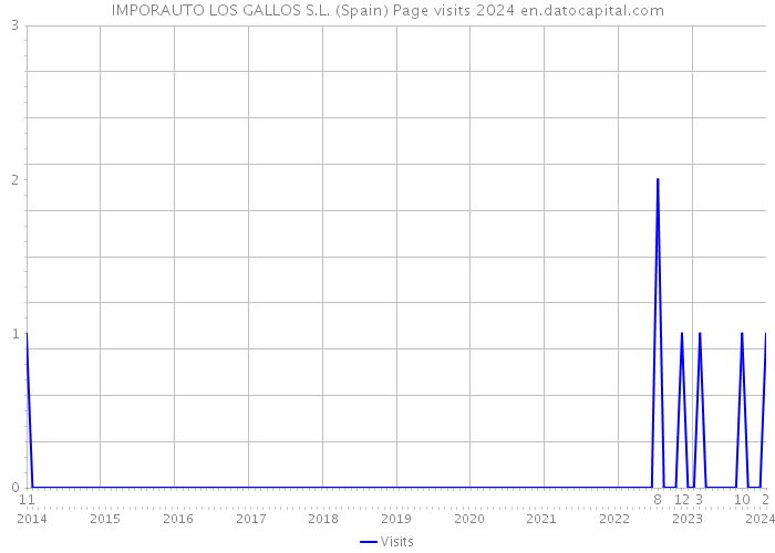 IMPORAUTO LOS GALLOS S.L. (Spain) Page visits 2024 