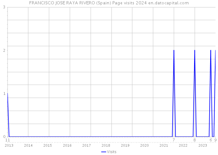FRANCISCO JOSE RAYA RIVERO (Spain) Page visits 2024 