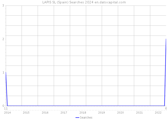 LAPIS SL (Spain) Searches 2024 