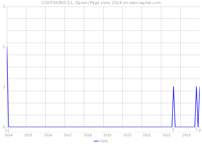 CONTAIURIS S.L. (Spain) Page visits 2024 