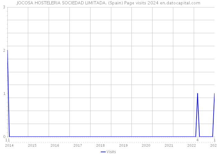 JOCOSA HOSTELERIA SOCIEDAD LIMITADA. (Spain) Page visits 2024 