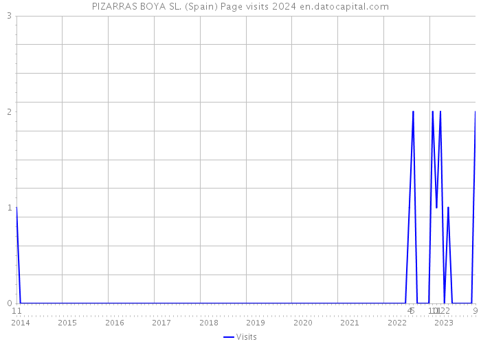 PIZARRAS BOYA SL. (Spain) Page visits 2024 