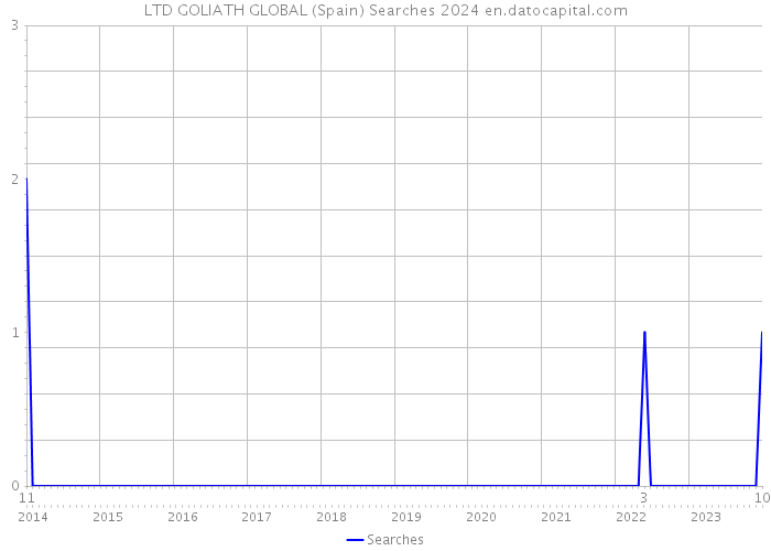 LTD GOLIATH GLOBAL (Spain) Searches 2024 