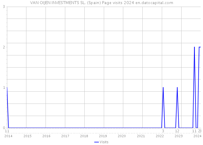 VAN OIJEN INVESTMENTS SL. (Spain) Page visits 2024 