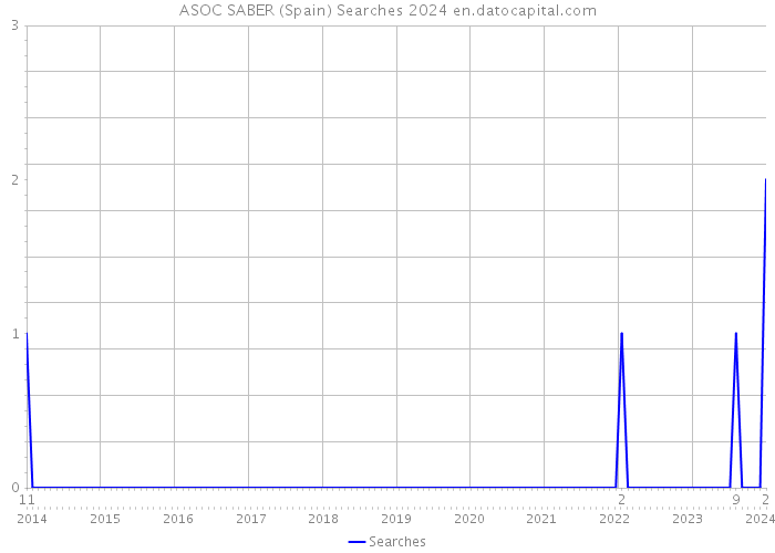 ASOC SABER (Spain) Searches 2024 