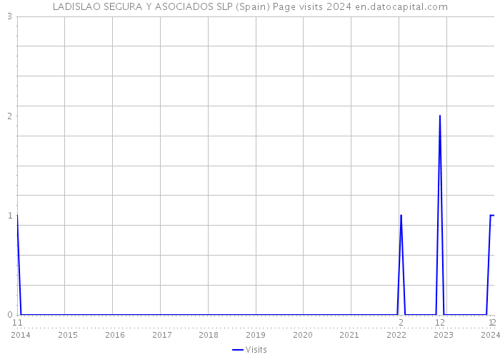 LADISLAO SEGURA Y ASOCIADOS SLP (Spain) Page visits 2024 