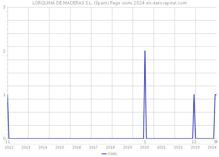 LORQUINA DE MADERAS S.L. (Spain) Page visits 2024 
