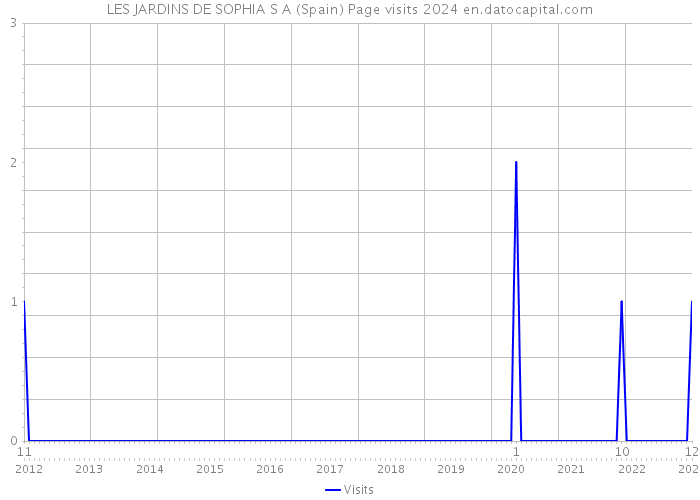 LES JARDINS DE SOPHIA S A (Spain) Page visits 2024 