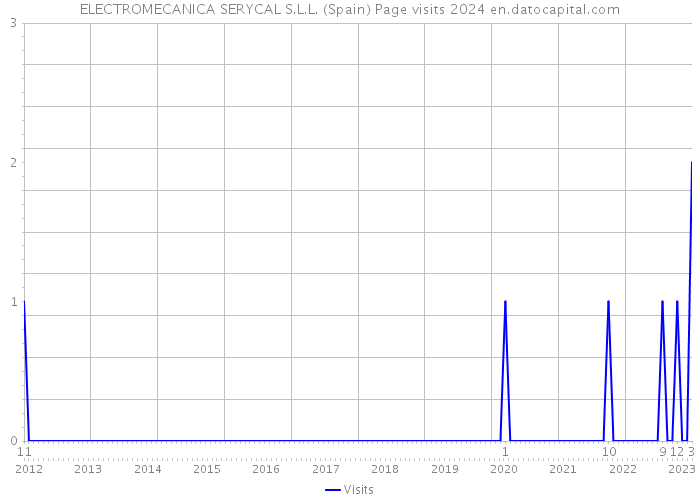 ELECTROMECANICA SERYCAL S.L.L. (Spain) Page visits 2024 