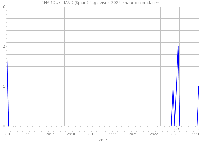 KHAROUBI IMAD (Spain) Page visits 2024 
