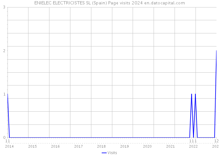 ENIELEC ELECTRICISTES SL (Spain) Page visits 2024 