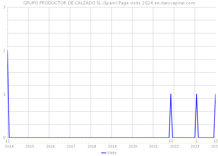 GRUPO PRODUCTOR DE CALZADO SL (Spain) Page visits 2024 