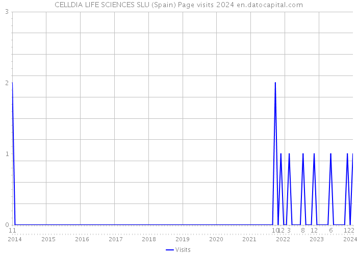CELLDIA LIFE SCIENCES SLU (Spain) Page visits 2024 