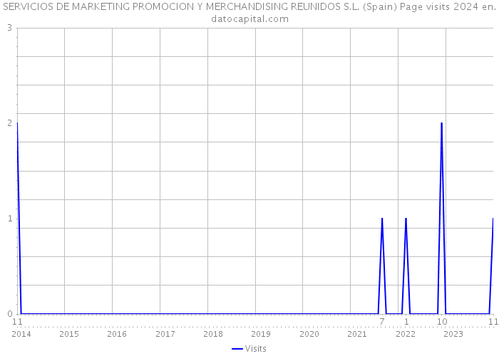 SERVICIOS DE MARKETING PROMOCION Y MERCHANDISING REUNIDOS S.L. (Spain) Page visits 2024 