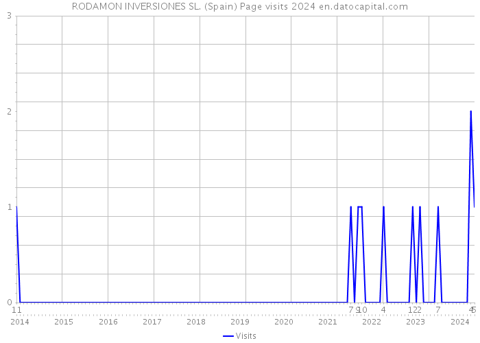 RODAMON INVERSIONES SL. (Spain) Page visits 2024 