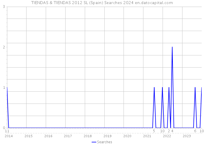 TIENDAS & TIENDAS 2012 SL (Spain) Searches 2024 