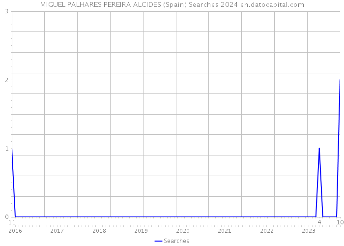 MIGUEL PALHARES PEREIRA ALCIDES (Spain) Searches 2024 