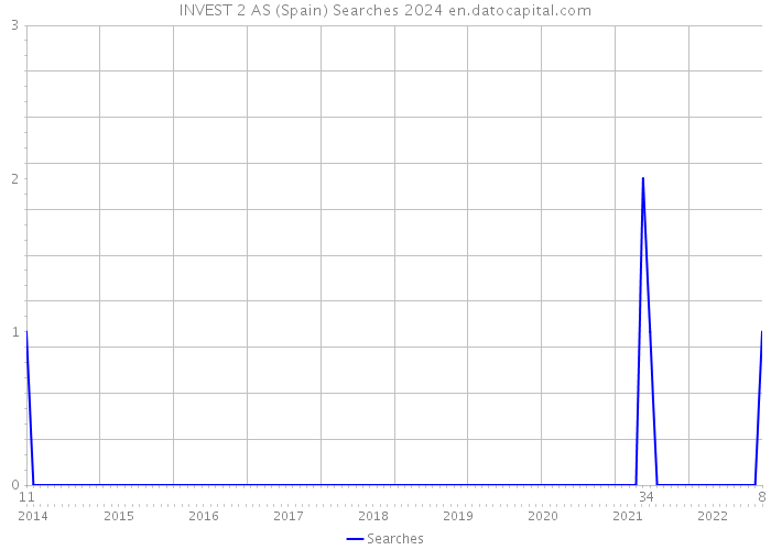 INVEST 2 AS (Spain) Searches 2024 