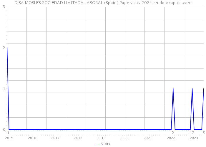 DISA MOBLES SOCIEDAD LIMITADA LABORAL (Spain) Page visits 2024 