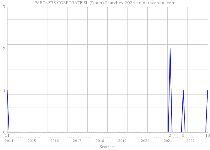 PARTNERS CORPORATE SL (Spain) Searches 2024 