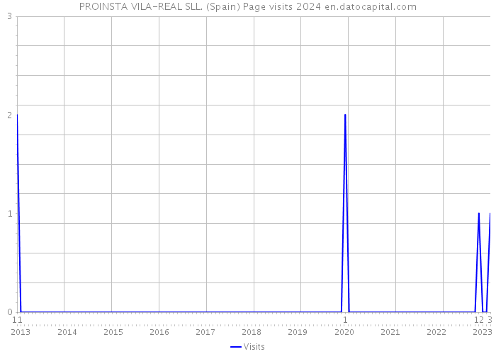 PROINSTA VILA-REAL SLL. (Spain) Page visits 2024 