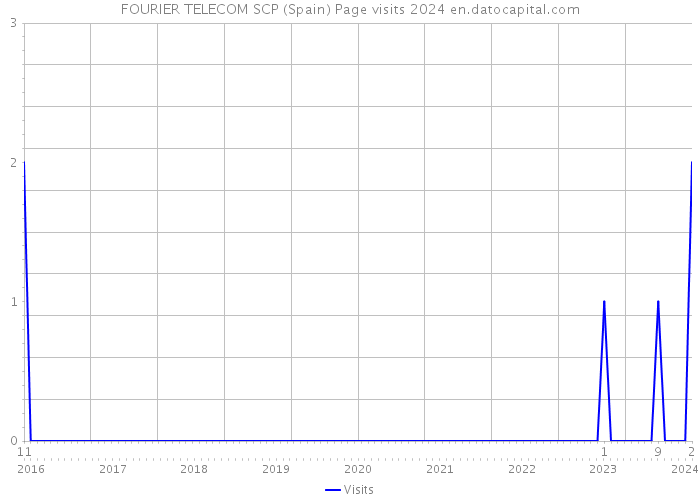 FOURIER TELECOM SCP (Spain) Page visits 2024 