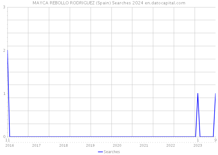 MAYCA REBOLLO RODRIGUEZ (Spain) Searches 2024 