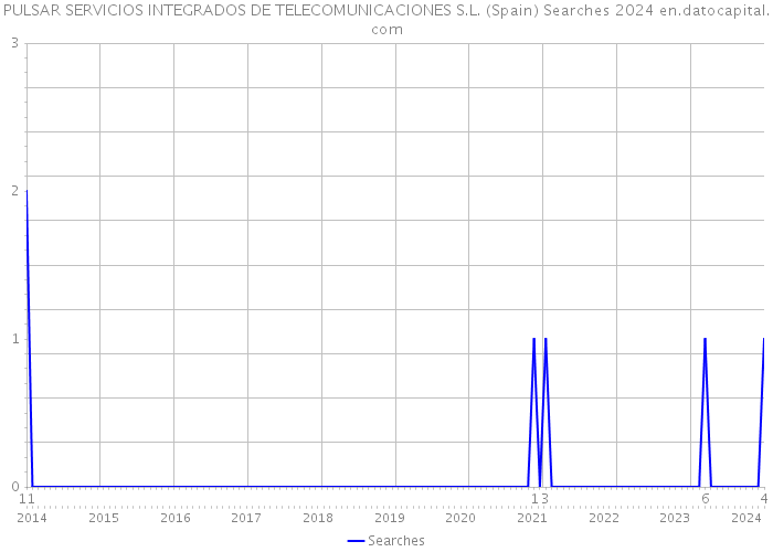 PULSAR SERVICIOS INTEGRADOS DE TELECOMUNICACIONES S.L. (Spain) Searches 2024 