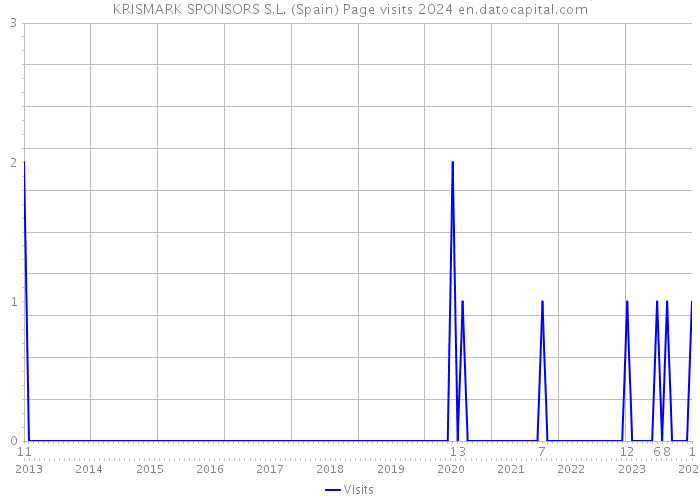 KRISMARK SPONSORS S.L. (Spain) Page visits 2024 