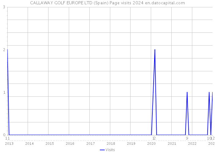 CALLAWAY GOLF EUROPE LTD (Spain) Page visits 2024 