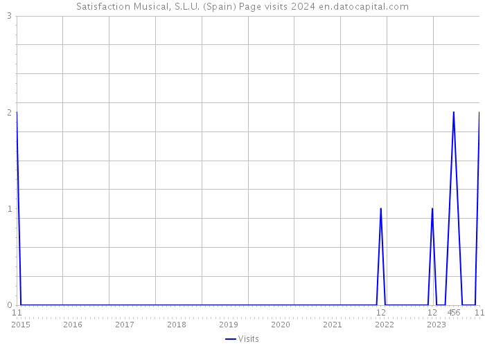 Satisfaction Musical, S.L.U. (Spain) Page visits 2024 