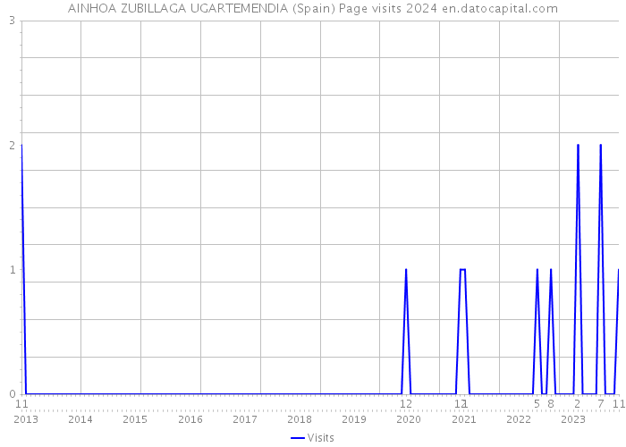 AINHOA ZUBILLAGA UGARTEMENDIA (Spain) Page visits 2024 