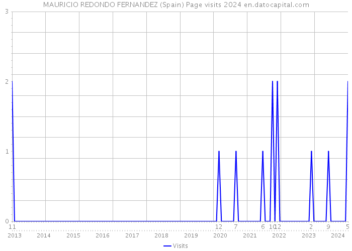 MAURICIO REDONDO FERNANDEZ (Spain) Page visits 2024 