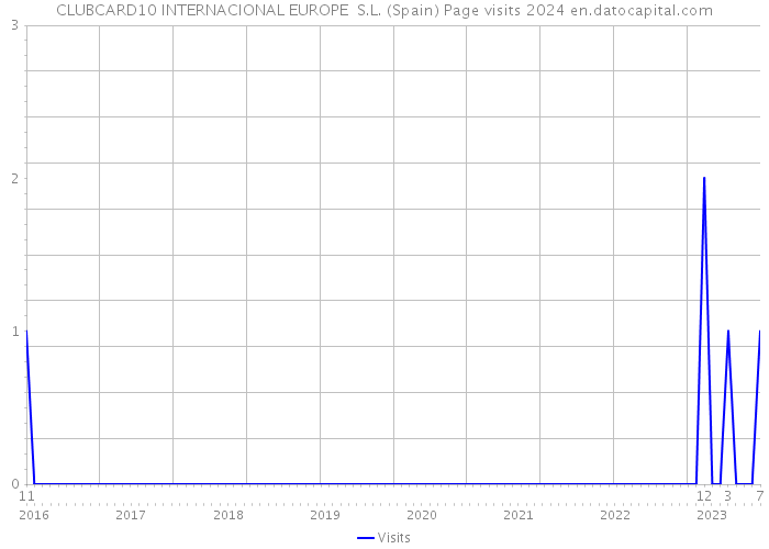 CLUBCARD10 INTERNACIONAL EUROPE S.L. (Spain) Page visits 2024 