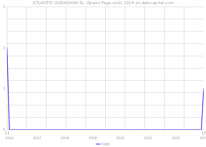 ATLANTIS CIUDADANA SL. (Spain) Page visits 2024 