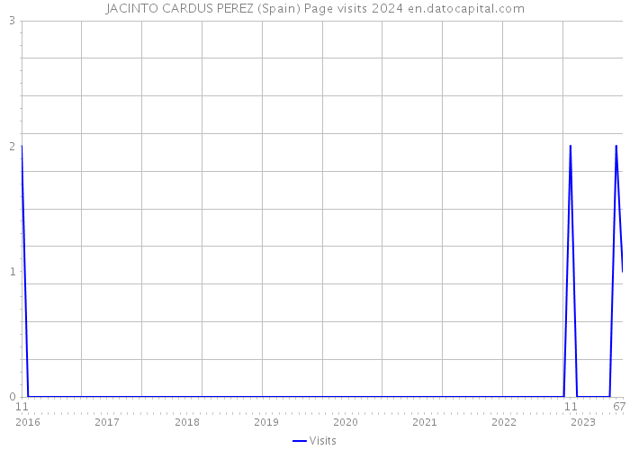 JACINTO CARDUS PEREZ (Spain) Page visits 2024 