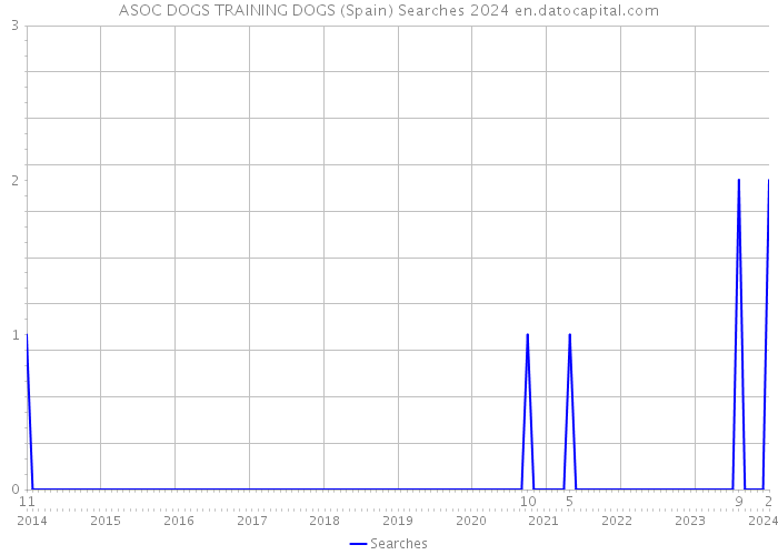 ASOC DOGS TRAINING DOGS (Spain) Searches 2024 
