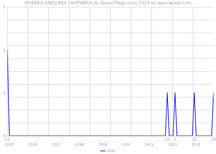 MORERO ASESORES CANTABRIA SL (Spain) Page visits 2024 