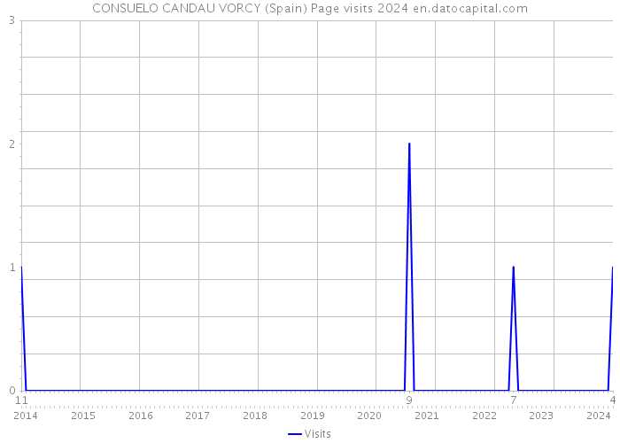 CONSUELO CANDAU VORCY (Spain) Page visits 2024 